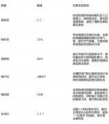 受98折购房优惠